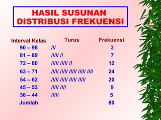 HASIL SUSUNAN
  DISTRIBUSI FREKUENSI

Interval Kelas          Turus                   Frekuensi
    90 – 98    ///                                  3
    81 – 89    ///// //                             7
    72 – 80    ///// ///// //                      12
   63 – 71       ///// ///// ///// ///// ////      24
   54 – 62       ///// ///// ///// /////           20
   45 – 53       ///// ////                         9
   36 – 44       /////                              5
   Jumlah                                          80
 
