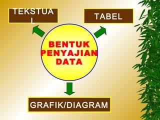 TEKSTUA
             TABEL
   L

     BENTUK
    PENYAJIAN
      DATA




  GRAFIK/DIAGRAM
 