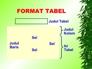 FORMAT TABEL
              Judul Tabel

                      Judul
                      Kolom
        Sel
Judul         Sel
Baris                 Isi
        Sel           Tabel
 