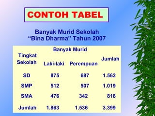 CONTOH TABEL
     Banyak Murid Sekolah
   “Bina Dharma” Tahun 2007
              Banyak Murid
Tingkat
                                  Jumlah
Sekolah   Laki-laki   Perempuan

  SD         875         687      1.562
 SMP         512         507      1.019
 SMA         476         342       818

Jumlah     1.863       1.536      3.399
 