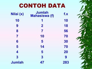 CONTOH DATA
Nilai (x)     Jumlah        f.x
            Mahasiswa (f)
  10             1           10
   9             2           18
   8             7           56
   7            10           70
   6             5           30
   5            14           70
   4             5           20
   3             3            9
Jumlah          47          283
 