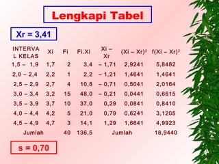 Lengkapi Tabel
 Xr = 3,41
INTERVA                         Xi –
             Xi    Fi   Fi.Xi            (Xi – Xr) 2 f(Xi – Xr) 2
L KELAS                          Xr
1,5 – 1,9    1,7    2     3,4   – 1,71    2,9241       5,8482
2,0 – 2,4    2,2    1     2,2   – 1,21    1,4641       1,4641
2,5 – 2,9    2,7    4    10,8   – 0,71    0,5041       2,0164
3,0 – 3,4    3,2   15    48,0   – 0,21    0,0441       0,6615
3,5 – 3,9    3,7   10    37,0    0,29     0,0841       0,8410
4,0 – 4,4    4,2    5    21,0    0,79     0,6241       3,1205
4,5 – 4,9    4,7    3    14,1    1,29     1,6641       4,9923
    Jumlah         40   136,5          Jumlah         18,9440

  s = 0,70
 