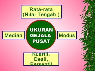 Rata-rata
         (Nilai Tengah )


           UKURAN
Median     GEJALA       Modus
            PUSAT

             Kuartil,
              Desil,
            Persentil
 
