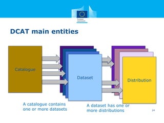 5 star-schema of Linked Open Data
★
Make your stuff available on the Web (whatever
format) under an open license
★★
Make it available as structured data (e.g., Excel
instead of image scan of a table)
★★★
Use non-proprietary formats (e.g., CSV instead of
Excel)
★★★★
Use URIs to denote things, so that people can point at
your stuff
★★★★★
Link your data to other data to provide context
24
 
