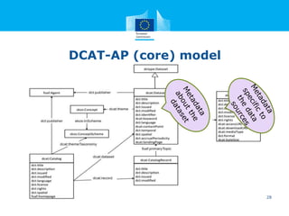 Dataset
Mandatory Recommended Optional
dct:description
dct:title
dcat:contactPoint
dcat:distribution
dcat:keyword
dct:publisher
dcat:theme
adms:identifier
adms:sample
adms:versionNotes
dcat:landingPage
dct:accessRights
dct:accrualPeriodicity
dct:conformsTo
dct:hasVersion
dct:isVersionOf
dct:identifier
dct:issued
dct:language
dct:modified
dct:provenance
dct:relation
dct:source
dct:spatial
dct:temporal
dct:type
foaf:page
owl:versionInfo
StatDCAT-AP to add optional properties:
dqv:hasQualityAnnotation
stat:attribute
stat:dimension
stat:numSeries
stat:unitMeasure
28
 