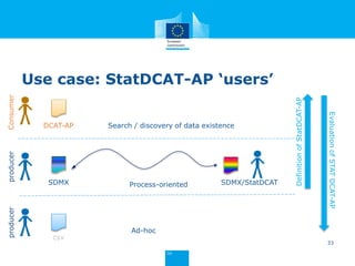 Data Flow
Data
Providers
Data Provider
Scheme
Provision
Agreement
Registered Data
Source
Data Structure
Definition Category Scheme
Categories
(Actual)
Content Constraint
Concepts
Concept
Schemes
Codes
Codelists
Data Sources and
Indexed Content
Topics
Publishers
Concepts and Coding Schemes used to
Publish Data Sets
SDMX Information Model: Schematic View
 