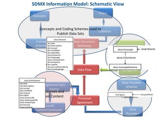 Publishing StatDCAT-AP from SDMX:
Requirements
Ability to
• Combine metadata from a variety of sources
o SDMX registry
o Excel or CSV files
o Metadata Repository
• Validate the metadata
o Mandatory/Conditional
o Representation (URL, text, code)
o Multiple or single occurrence
o Hierarchy
• Output StatDCAT-AP RDF
• Submit Catalogue metadata to the portal
34
 