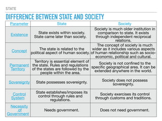 STATE
DIFFERENCE BETWEEN STATE AND SOCIETY
Parameter State Society
Existence State exists within society.
State came later than society.
Society is much older institution in
comparison to state. It exists
through independent reciprocal
relations.
Concept The state is related to the
political aspect of human society.
The concept of society is much
wider as it includes various aspects
of human relationship such as socio-
economic, political and cultural.
Permanent
Territory
Territory is essential element of
the state. Rules and regulations
of the states are followed by the
people within the area.
Society is not confined to the
specific geographical area. It can be
extended anywhere in the world.
Sovereignty State possesses sovereignty. Society does not possess
sovereignty.
Control
System
State establishes/imposes its
control through rules and
regulations.
Society exercises its control
through customs and traditions.
Necessity

of
Government
Needs government. Does not need government.
 