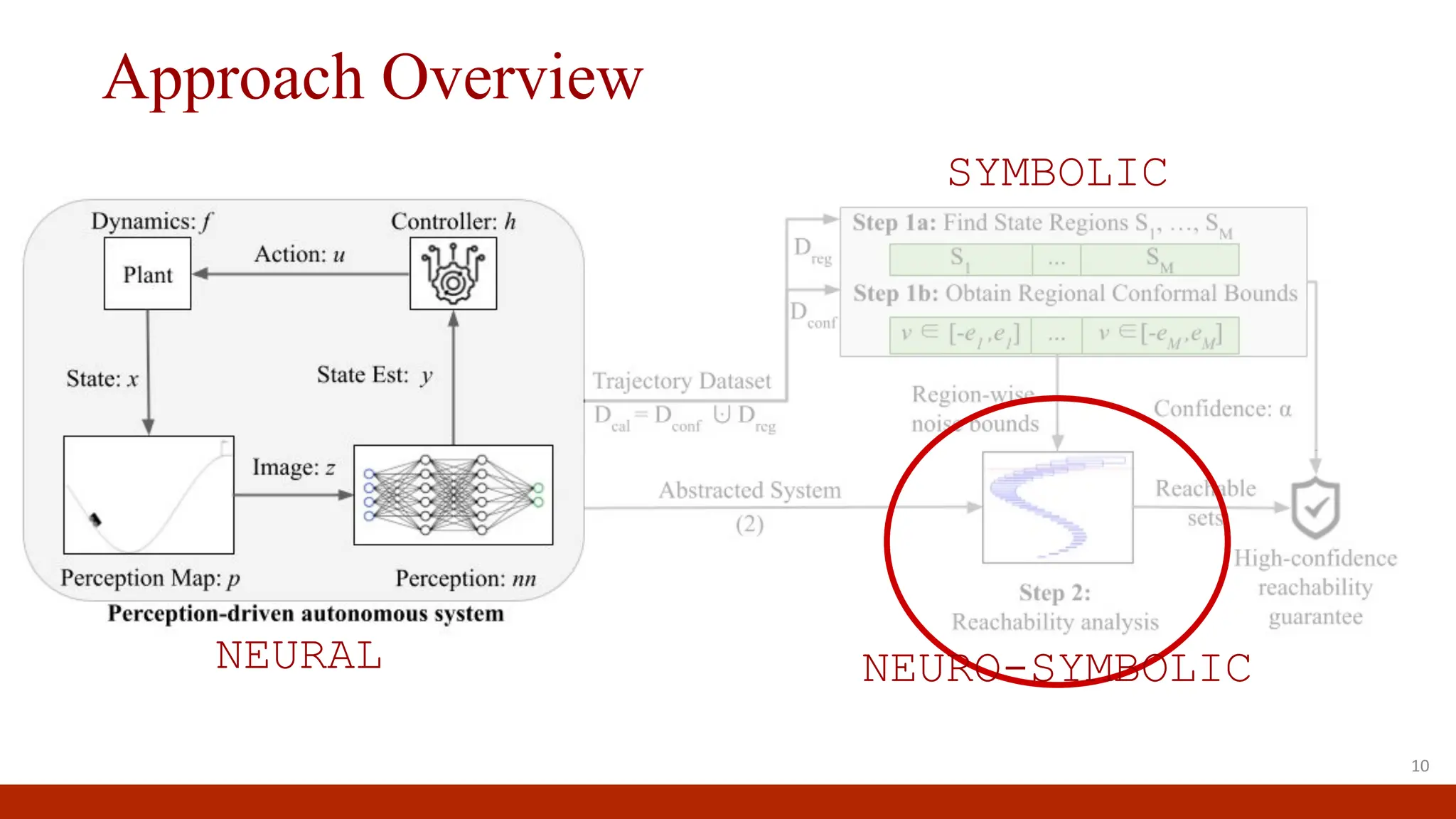 Approach Overview
10
NEURAL NEURO-SYMBOLIC
SYMBOLIC
 