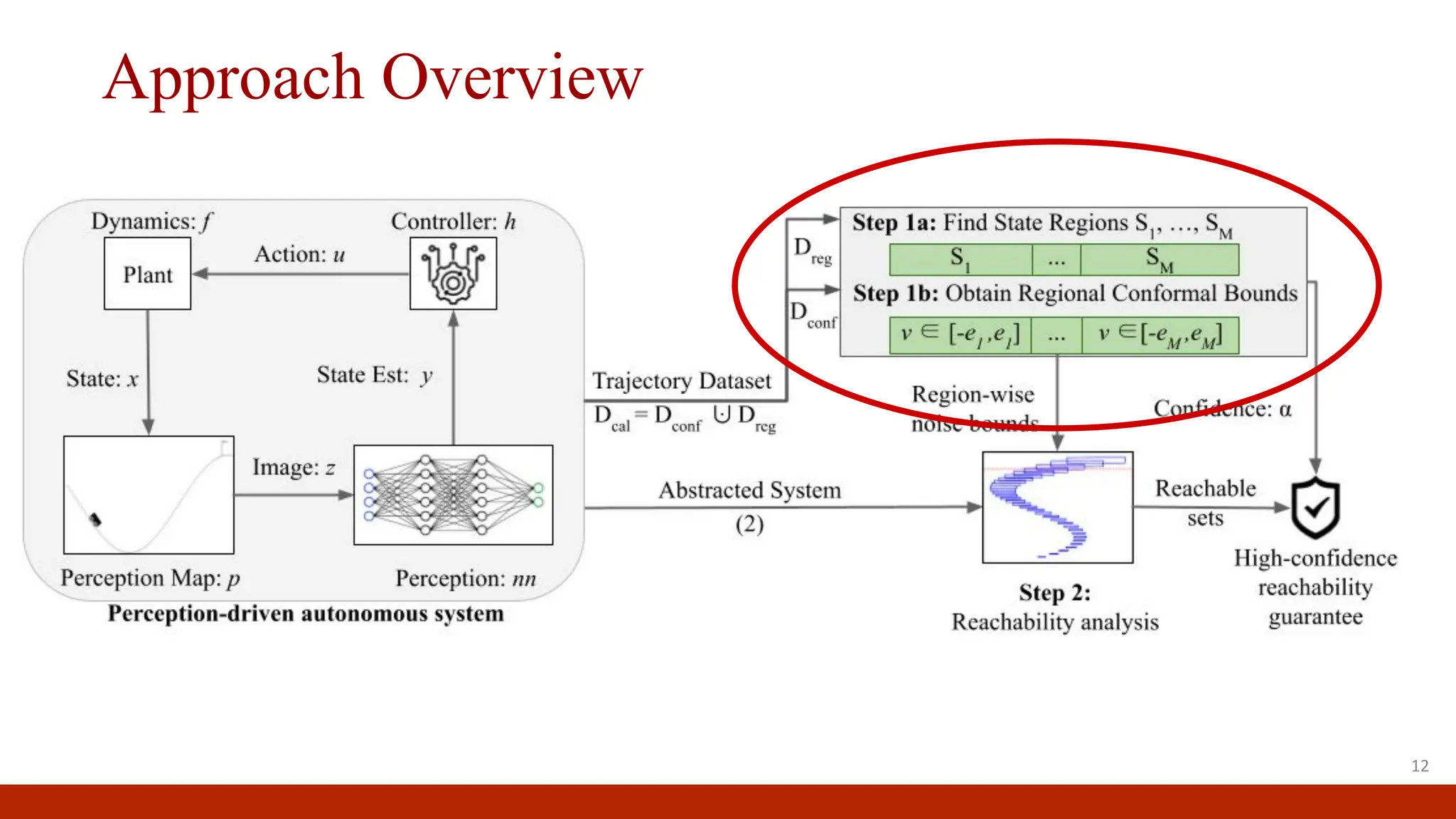 Approach Overview
12
 
