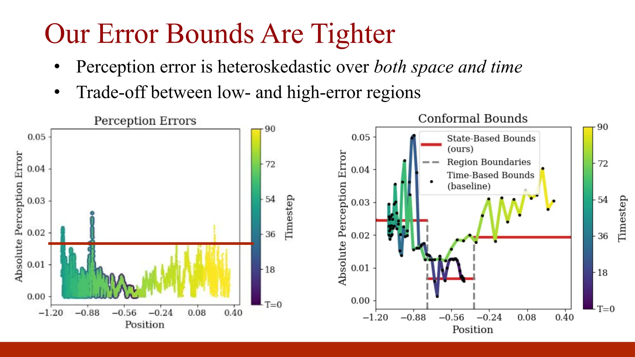 Our Error Bounds Are Tighter
15
• Perception error is heteroskedastic over both space and time
• Trade-off between low- and high-error regions
 