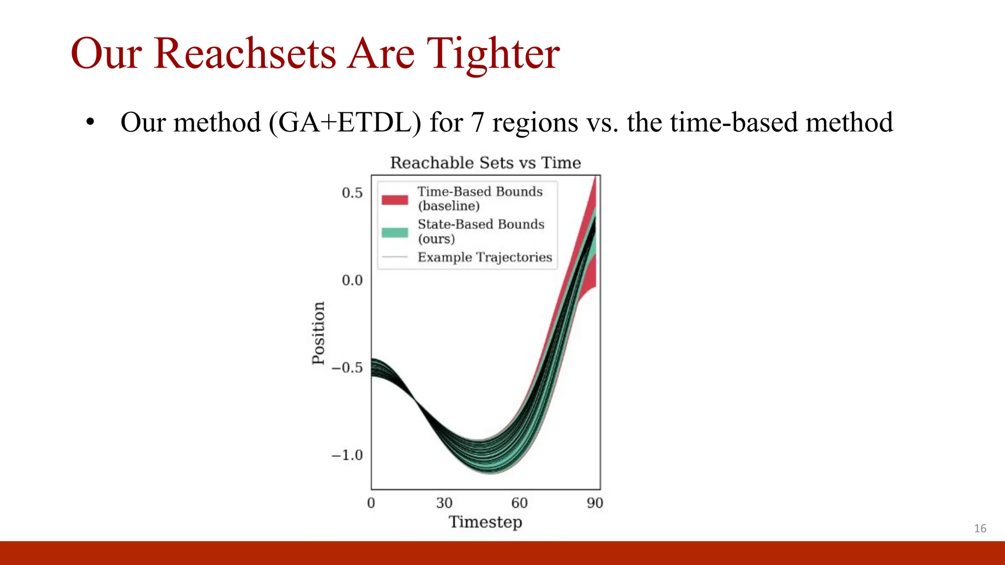Our Reachsets Are Tighter
16
• Our method (GA+ETDL) for 7 regions vs. the time-based method
 