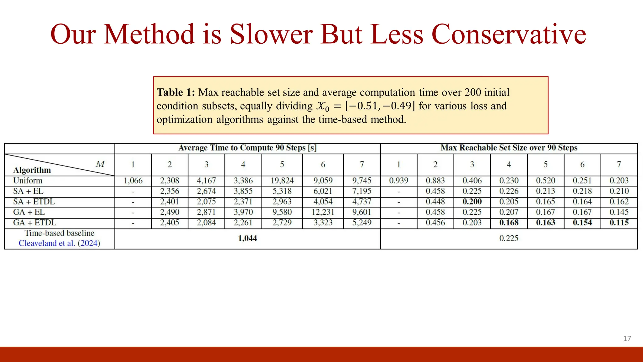 Our Method is Slower But Less Conservative
17
 