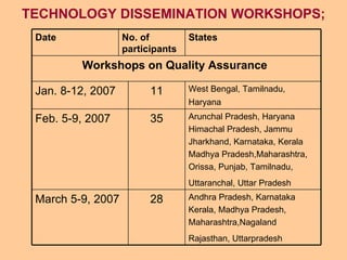 TECHNOLOGY DISSEMINATION WORKSHOPS; Andhra Pradesh, Karnataka Kerala, Madhya Pradesh, Maharashtra,Nagaland Rajasthan, Uttarpradesh   28 March 5-9, 2007 Arunchal Pradesh, Haryana Himachal Pradesh, Jammu Jharkhand, Karnataka, Kerala Madhya Pradesh,Maharashtra, Orissa, Punjab, Tamilnadu, Uttaranchal, Uttar Pradesh   35 Feb. 5-9, 2007 West Bengal, Tamilnadu, Haryana   11 Jan. 8-12, 2007 Workshops on Quality Assurance   States No. of participants Date 