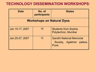 TECHNOLOGY DISSEMINATION WORKSHOPS : Gandhi National Memorial Society, Agakhan palace, Pune 12 Jan.25-27, 2007 Students from Sophia Polytechnic, Mumbai  18 Jan 15-17, 2007 Workshops on Natural Dyes   States No. of participants Date 