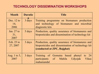 TECHNOLOGY DISSEMINATION WORKSHOPS Training of Gomutra based phenyl to 24 participants of Mahila Udyojak Vikas mahamandal 3 days Aug. 1 to 3, 2007 Production, quality assurance of biomanures and biopesticides and dissemination of technology kit  (conducted at ZPC, Rajghat) 3 days Feb. 25 to 27, 2007 Production, quality assurance of biomanures and biopesticides and dissemination of technology kit 5 days Jan. 27 to 31, 2007 Training programme on biomanure production and technology of biomanure and microbial diagnostic kits 3 days Dec. 12 to 14, 2006 Title Duration Month 