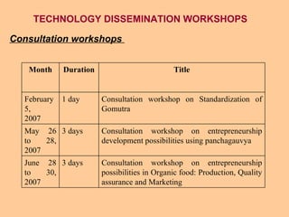 TECHNOLOGY DISSEMINATION WORKSHOPS Consultation workshops   Consultation workshop on entrepreneurship possibilities in Organic food: Production, Quality assurance and Marketing 3 days June 28 to 30, 2007 Consultation workshop on entrepreneurship development possibilities using panchagauvya 3 days May 26 to 28, 2007 Consultation workshop on Standardization of Gomutra 1 day February 5, 2007 Title Duration Month 