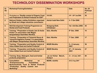 TECHNOLOGY DISSEMINATION WORKSHOPS  20-21 Sep.2007 MGIRI, wardha Consultation Workshop on  “Entrepreneurship Possibilities in Neutraceuticals Food & Herbal Products: “Production, Quality Control  and  Marketing” 9. 85 21 – 25 July 2007. Jai Jui Vichar  Manch, Solapur Training:   Soap, Detergent, food and herbal products preparation   8. 27 27 – 31 January 2007. MGIRI Wardha Training: “Preparation and Quality Control of Value Added food and herbal Products” 7. 30 5 – 9 January 2007. MGIRI Wardha Training: “Preparation and Quality Control of Value Added food and herbal Products” 6. 17 7 th  Dec. 2006 Selu, Wardha Training: “Preparation of Tamarind Sauce & Tamarind Digestive Powder”( In association with Magan Sangrahalaya Saamittee Wardha) 5. 10 6 th  Dec. 2006 Selu, Wardha Training: “Preparation of Awala Jam & Awala Pickle”( In association with Magan Sangrahalaya Saamittee Wardha)  4. 30 1st –3rd Dec.2006 Nowgong Distt. Chhatarpur Skill Development Training Programme on Herbal and Food Products 3. 4 –7 Oct 2006 Ashok hotel New Delhi National Golden Jubilee Exhibition organized by Khadi and village industries commission 2. 30 18 th  –20 th  Jan2006 MGIRI Workshop on  “Quality control of Organic Food and Preparation & Herbal Products for EDP”   1. No. Of Participant Date  Place Workshop/Training/Exhibition  Sr.No 