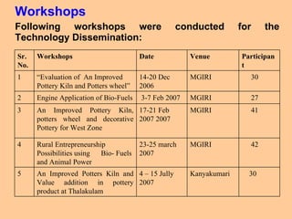 Workshops Following workshops were conducted for the Technology Dissemination: 30 Kanyakumari 4 – 15 Jully 2007 An Improved Potters Kiln and Value addition in pottery product at Thalakulam  5 42 MGIRI 23-25 march 2007 Rural Entrepreneurship Possibilities using  Bio- Fuels and Animal Power  4 41 MGIRI 17-21 Feb 2007 2007 An Improved Pottery Kiln, potters wheel and decorative Pottery for West Zone 3 27 MGIRI 3-7 Feb 2007 Engine Application of Bio-Fuels 2 30 MGIRI 14-20 Dec 2006 “ Evaluation of  An Improved Pottery Kiln and Potters wheel”  1 Participant Venue Date Workshops Sr. No. 