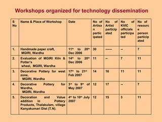 Workshops organized for technology dissemination 11 3 15 12 4 th  to 10 th  July 2007 Decoration and Value addition in  Pottery Products,  Thalakulam,  village Kanyakumari Dist (T.N). 5. 7 -- 17 12 3 rd  to 9 th  of May 2007  Decorative Pottery for Wardha, MGIRI, Wardha 4. 11 11 16 14 17 th  to 21 st   Feb 2007 Decorative Pottery for west zone, MGIRI, Wardha 3. 11 7 -- 11 14 th  to 20 th  Dec 2006  Evaluation of MGIRI Kiln & Potter’s wheel,  MGIRI, Wardha 2. 7 -- ­­­­-- 30 11 th  to 20 th  Dec 2006  Handmade paper craft,  MGIRI, Wardha  1. No of  resource  person participated No of KVIC officials participated No of Artist participated No of Artisan participated  Date  Name & Place of Workshop  S No 