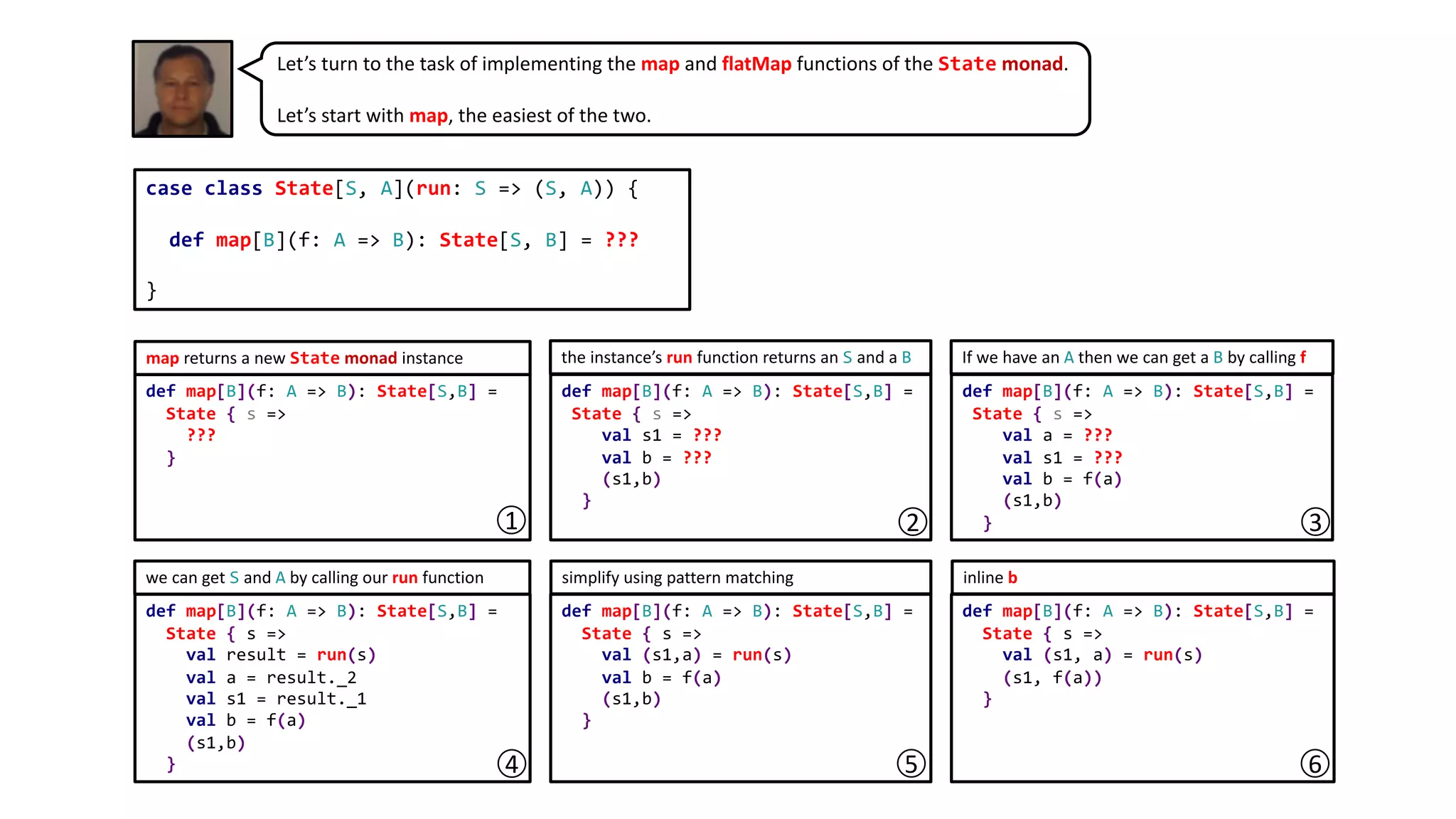 Let’s turn to the task of implementing the map and flatMap functions of the State monad.
Let’s start with map, the easiest of the two.
case class State[S, A](run: S => (S, A)) {
def map[B](f: A => B): State[S, B] = ???
}
def map[B](f: A => B): State[S,B] =
State { s =>
???
}
def map[B](f: A => B): State[S,B] =
State { s =>
val s1 = ???
val b = ???
(s1,b)
}
def map[B](f: A => B): State[S,B] =
State { s =>
val a = ???
val s1 = ???
val b = f(a)
(s1,b)
}
def map[B](f: A => B): State[S,B] =
State { s =>
val result = run(s)
val a = result._2
val s1 = result._1
val b = f(a)
(s1,b)
}
def map[B](f: A => B): State[S,B] =
State { s =>
val (s1,a) = run(s)
val b = f(a)
(s1,b)
}
def map[B](f: A => B): State[S,B] =
State { s =>
val (s1, a) = run(s)
(s1, f(a))
}
map returns a new State monad instance the instance’s run function returns an S and a B If we have an A then we can get a B by calling f
we can get S and A by calling our run function simplify using pattern matching inline b
1 2
4 5 6
3
 