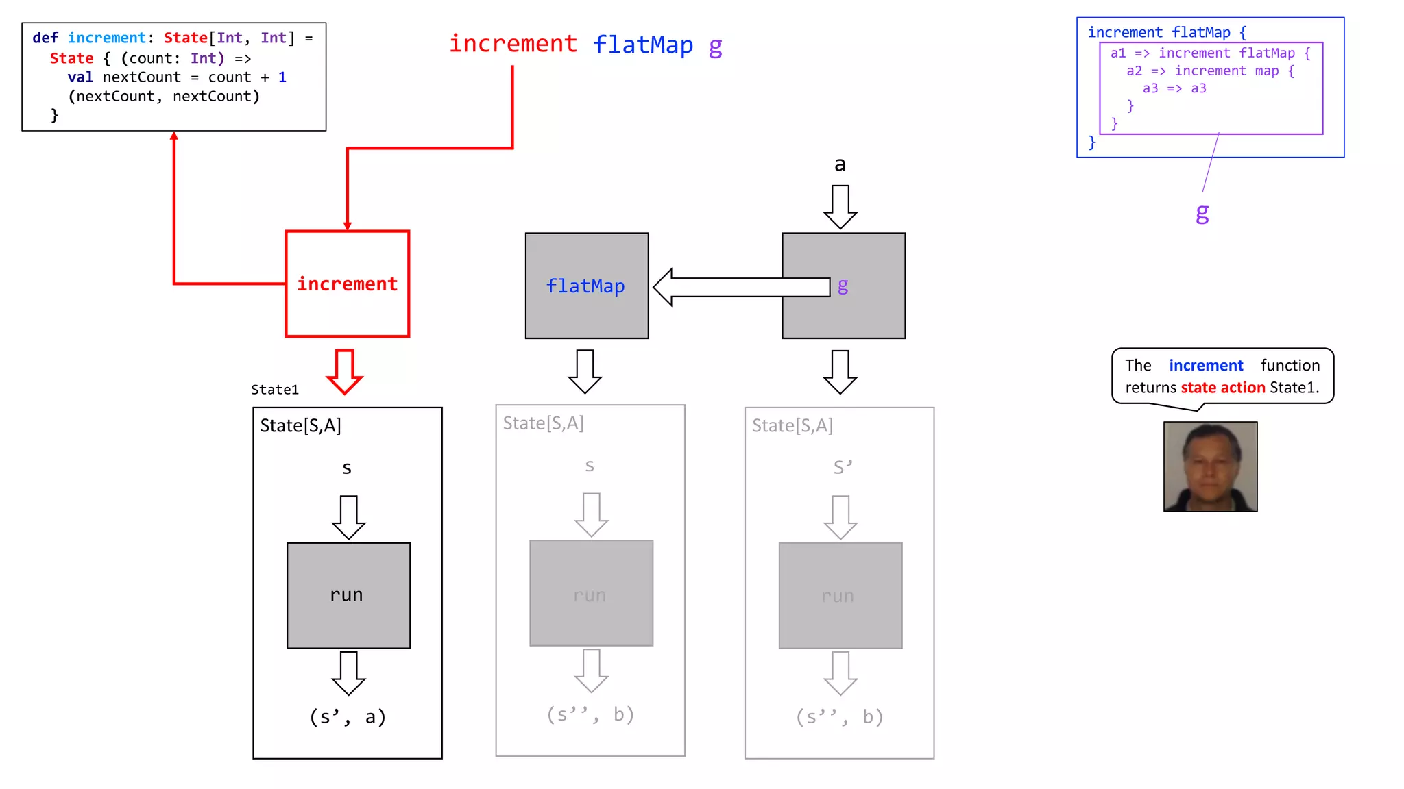 increment flatMap g
increment
run
g
a
(s’’, b)
S’
State[S,A]
run
increment
flatMap
(s’’, b)
s
State[S,A]
run
(s’, a)
s
State[S,A]
run
increment flatMap {
}
a1 => increment flatMap {
a2 => increment map {
a3 => a3
}
}
The increment function
returns state action State1.State1
def increment: State[Int, Int] =
State { (count: Int) =>
val nextCount = count + 1
(nextCount, nextCount)
}
g
 