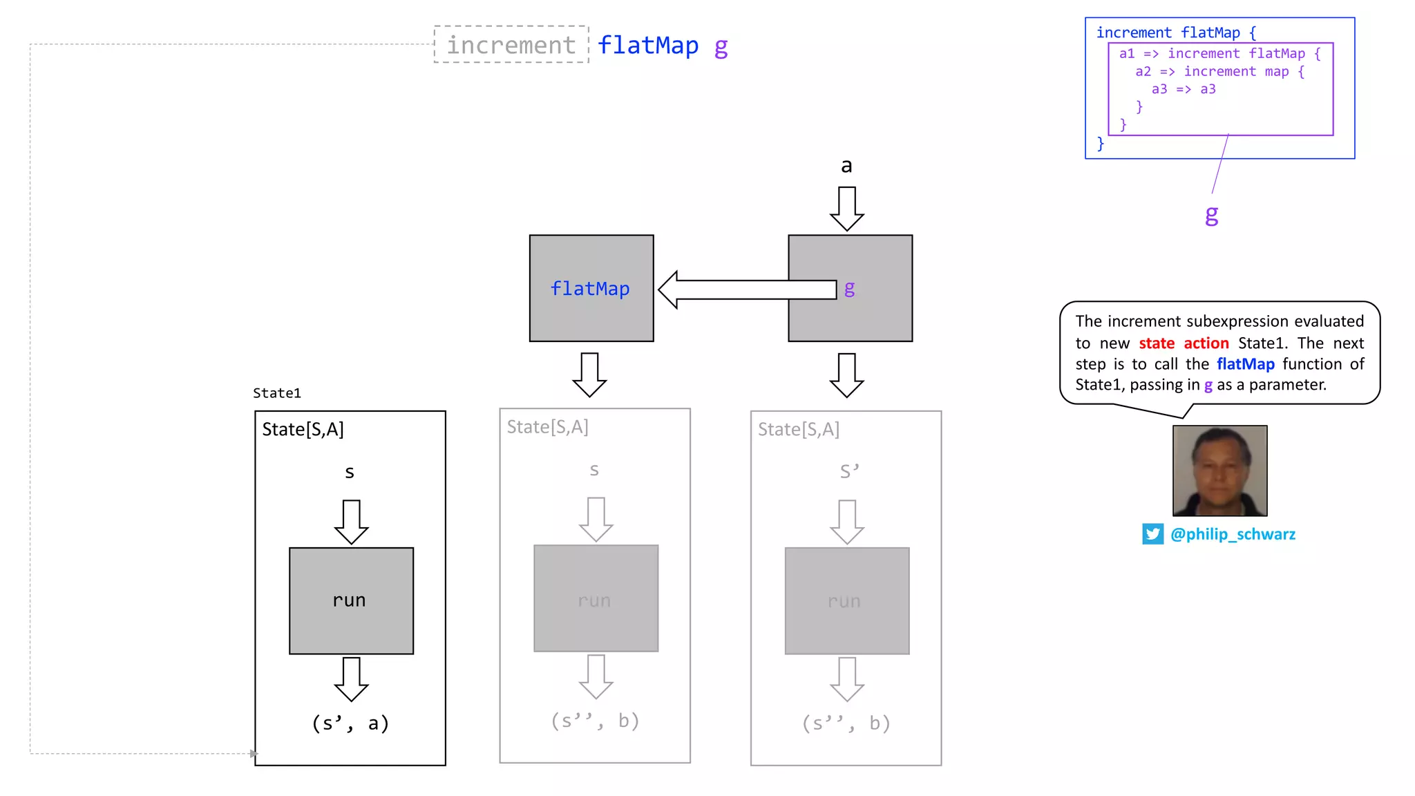 increment flatMap g
(s’, a)
s
State[S,A]
run run
g
a
(s’’, b)
S’
State[S,A]
run
flatMap
(s’’, b)
s
State[S,A]
run
increment
increment flatMap {
}
a1 => increment flatMap {
a2 => increment map {
a3 => a3
}
}
State1
The increment subexpression evaluated
to new state action State1. The next
step is to call the flatMap function of
State1, passing in g as a parameter.
g
@philip_schwarz
 