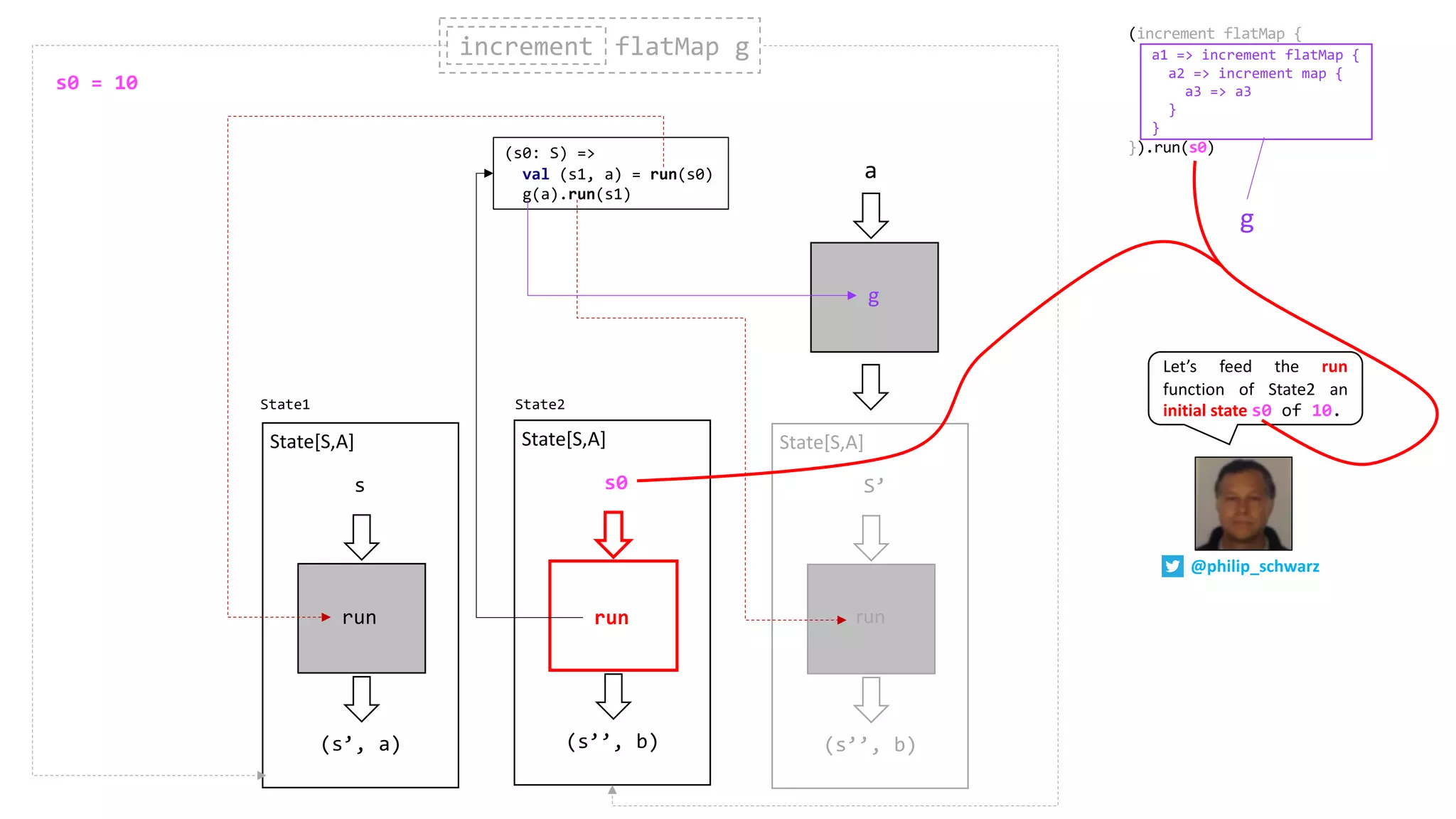 (s’, a)
s
State[S,A]
run
(s’’, b)
s0
State[S,A]
run
(s0: S) =>
val (s1, a) = run(s0)
g(a).run(s1)
run
g
a
(s’’, b)
S’
State[S,A]
run
increment flatMap gincrement
(increment flatMap {
}).run(s0)
a1 => increment flatMap {
a2 => increment map {
a3 => a3
}
}
Let’s feed the run
function of State2 an
initial state s0 of 10.State1 State2
s0 = 10
g
@philip_schwarz
 