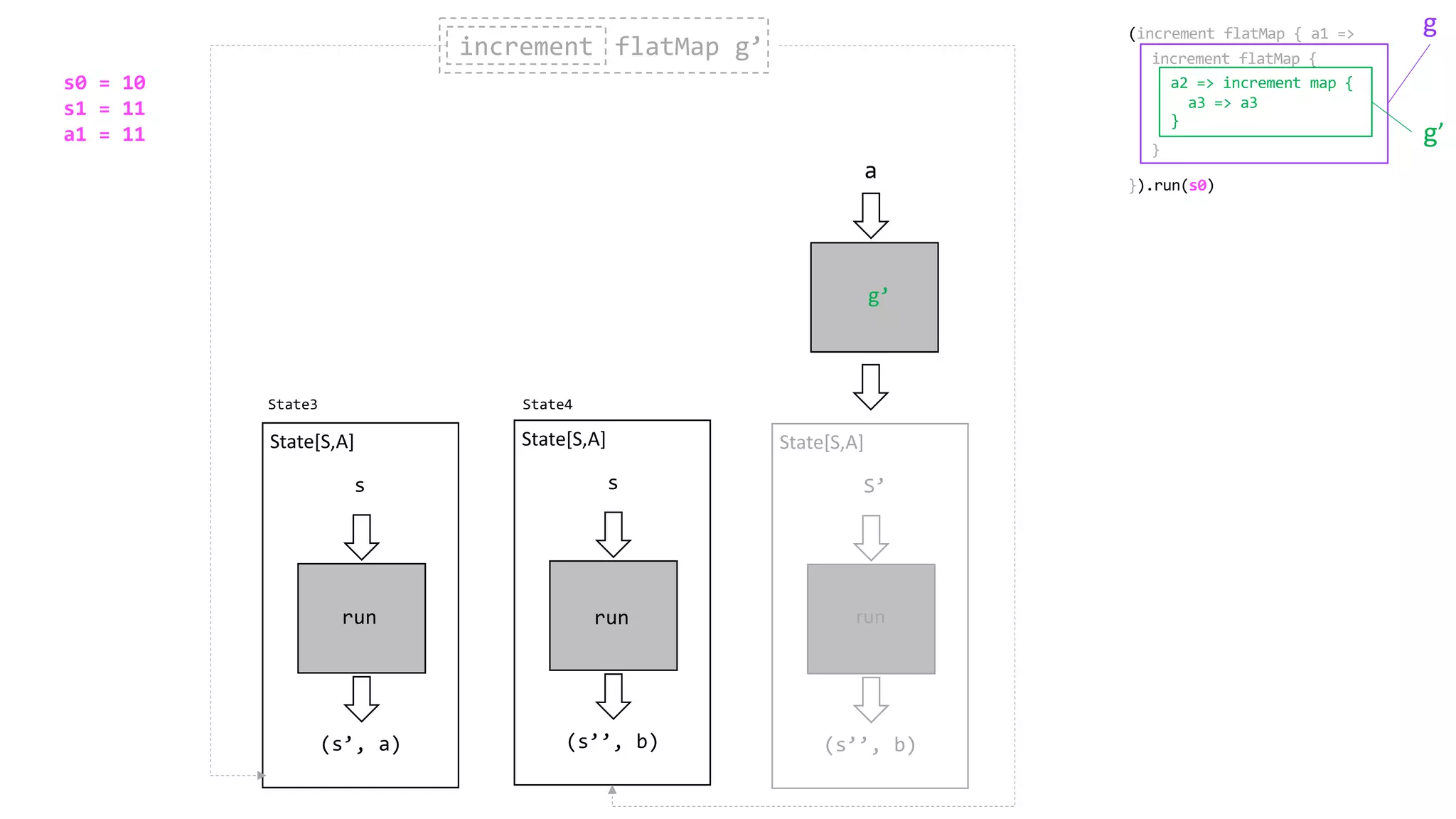 (s’, a)
s
State[S,A]
run
(s’’, b)
s
State[S,A]
run run
g’
a
(s’’, b)
S’
State[S,A]
run
increment flatMap g’increment
(increment flatMap { a1 =>
}).run(s0)
increment flatMap {
}
a2 => increment map {
a3 => a3
}
State3 State4
g’
g
s0 = 10
s1 = 11
a1 = 11
 