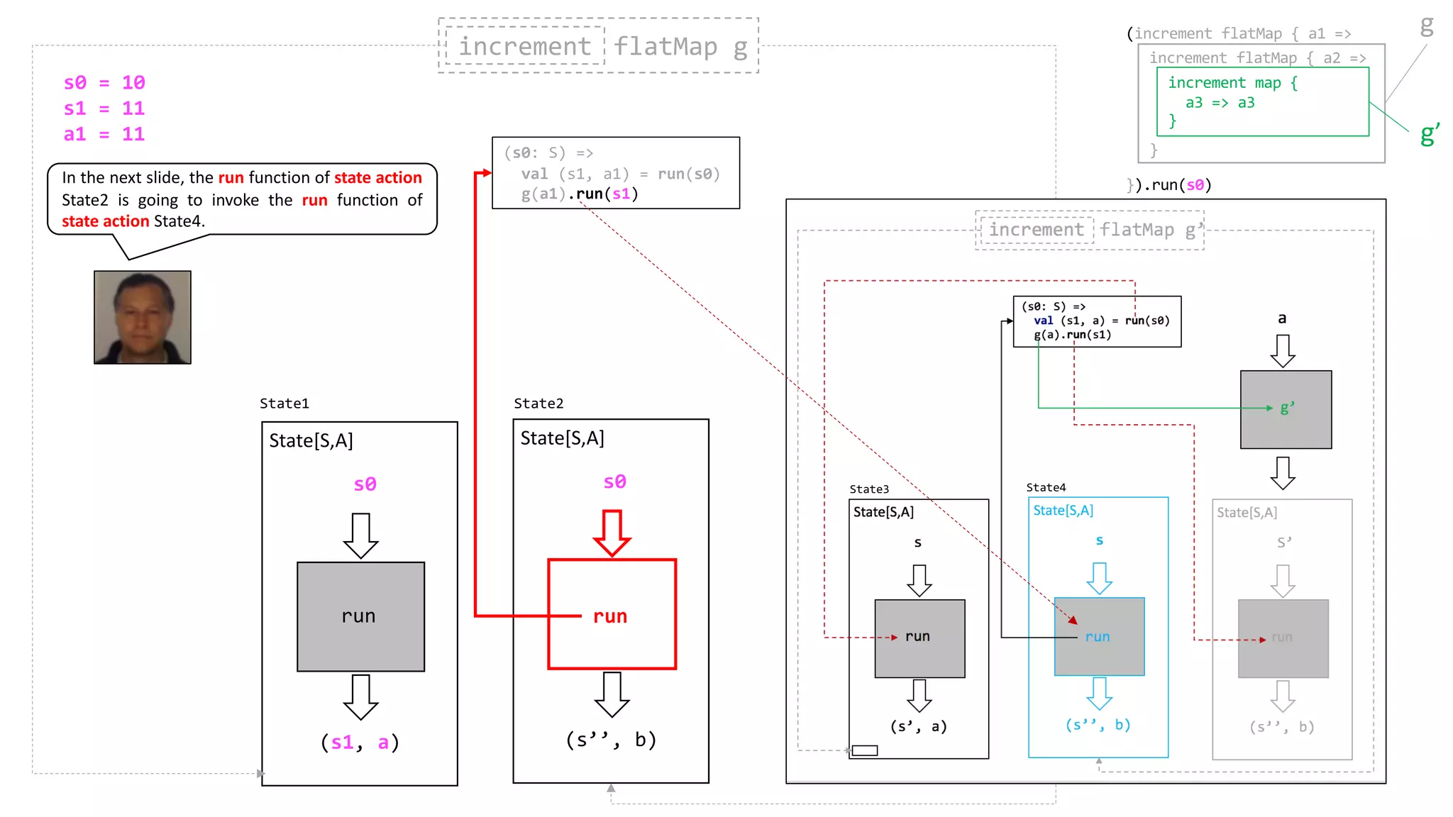 (s1, a)
s0
State[S,A]
run
(s0: S) =>
val (s1, a1) = run(s0)
g(a1).run(s1)
run
increment flatMap gincrement
(s’’, b)
State[S,A]
run
s0
(increment flatMap { a1 =>
}).run(s0)
increment flatMap { a2 =>
}
increment map {
a3 => a3
}
State2State1
In the next slide, the run function of state action
State2 is going to invoke the run function of
state action State4.
g
g’
State3 State4
s0 = 10
s1 = 11
a1 = 11
 