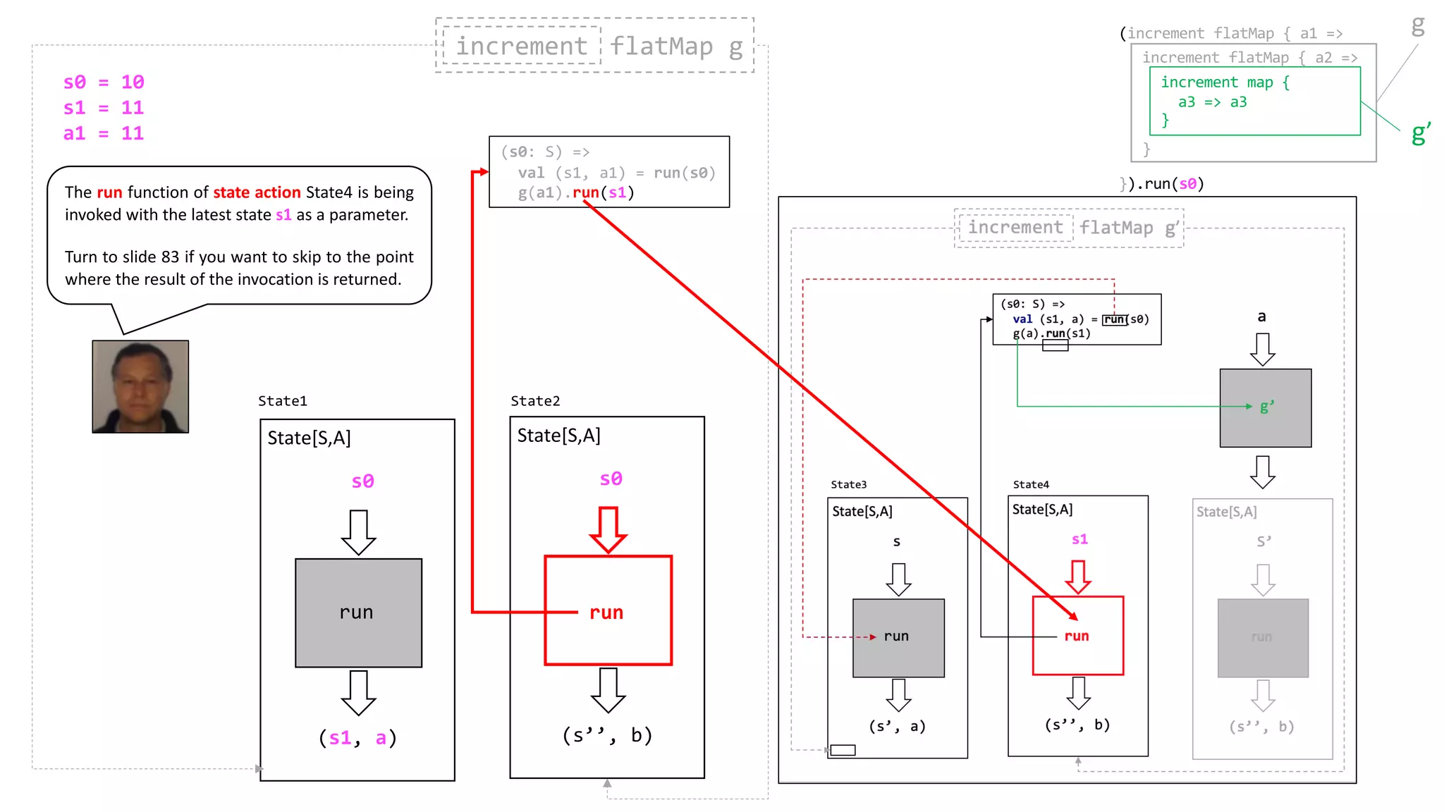 (s1, a)
s0
State[S,A]
run
(s0: S) =>
val (s1, a1) = run(s0)
g(a1).run(s1)
increment flatMap gincrement
(s’’, b)
State[S,A]
run
s0
(increment flatMap { a1 =>
}).run(s0)
increment flatMap { a2 =>
}
State2State1
g
s0 = 10
s1 = 11
a1 = 11
The run function of state action State4 is being
invoked with the latest state s1 as a parameter.
Turn to slide 83 if you want to skip to the point
where the result of the invocation is returned.
increment map {
a3 => a3
}
g’
 