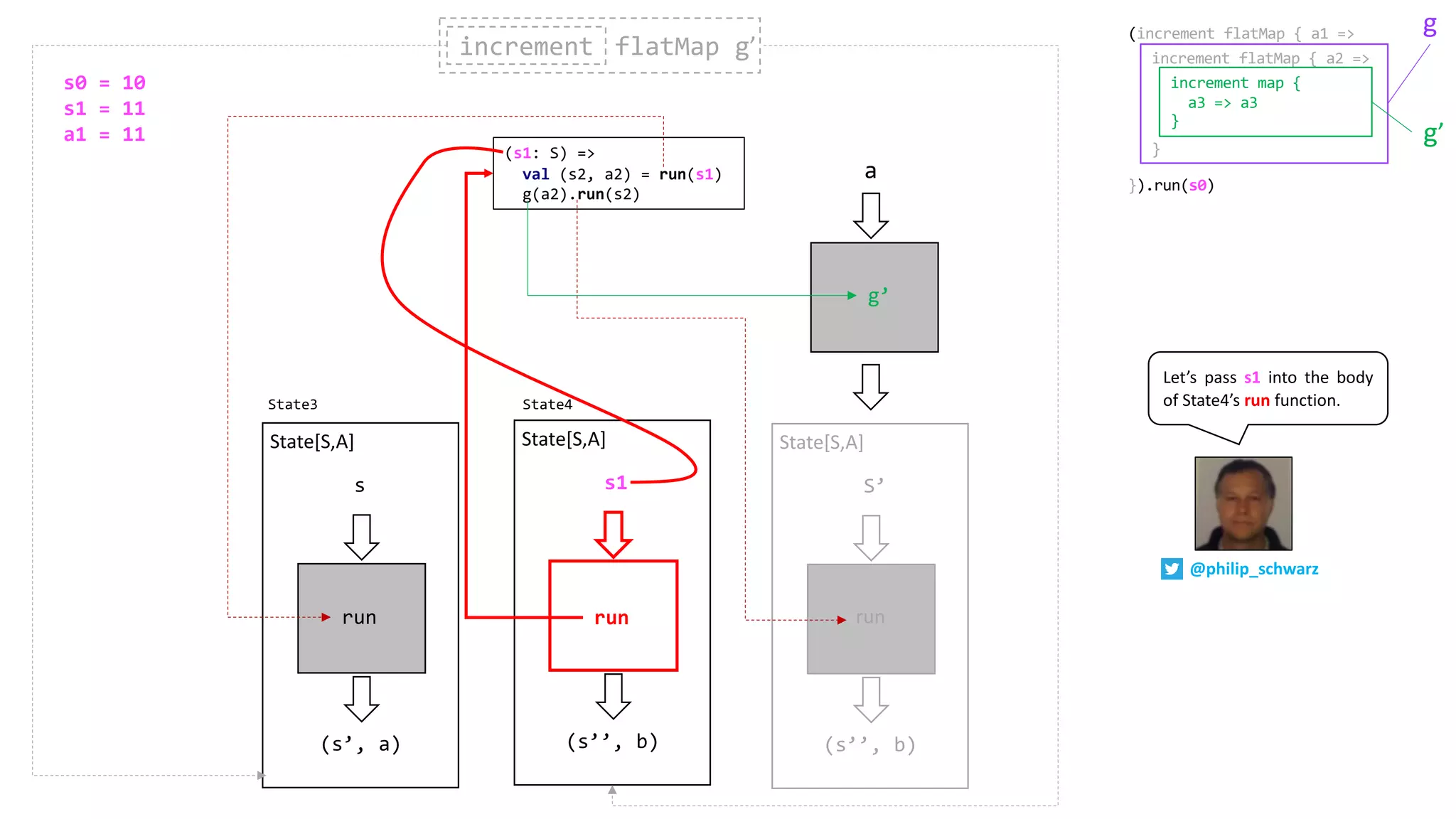 (s’, a)
s
State[S,A]
run
(s’’, b)
s1
State[S,A]
run
(s1: S) =>
val (s2, a2) = run(s1)
g(a2).run(s2)
run
a
(s’’, b)
S’
State[S,A]
run
increment flatMap g’increment
Let’s pass s1 into the body
of State4’s run function.State3 State4
g’
(increment flatMap { a1 =>
}).run(s0)
increment flatMap { a2 =>
}
increment map {
a3 => a3
}
g’
g
s0 = 10
s1 = 11
a1 = 11
@philip_schwarz
 