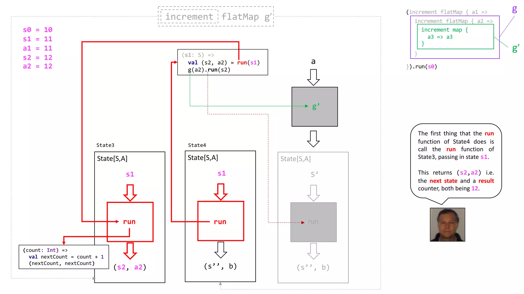 (s2, a2)
s1
State[S,A]
run
(s1: S) =>
val (s2, a2) = run(s1)
g(a2).run(s2)
run
a
(s’’, b)
S’
State[S,A]
run
increment flatMap g’increment
(s’’, b)
State[S,A]
run
s1
g’
(increment flatMap { a1 =>
}).run(s0)
increment flatMap { a2 =>
}
increment map {
a3 => a3
}
g’
g
State3 State4
s0 = 10
s1 = 11
a1 = 11
s2 = 12
a2 = 12
(count: Int) =>
val nextCount = count + 1
(nextCount, nextCount)
The first thing that the run
function of State4 does is
call the run function of
State3, passing in state s1.
This returns (s2,a2) i.e.
the next state and a result
counter, both being 12.
 