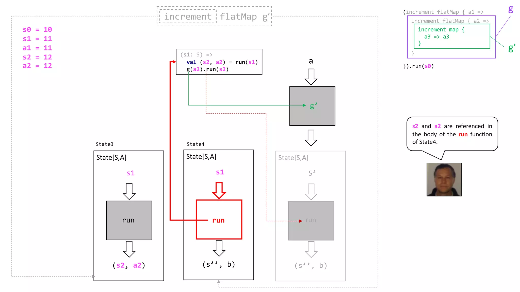 (s2, a2)
s1
State[S,A]
run
(s1: S) =>
val (s2, a2) = run(s1)
g(a2).run(s2)
run
a
(s’’, b)
S’
State[S,A]
run
increment flatMap g’increment
(s’’, b)
State[S,A]
run
s1
s2 and a2 are referenced in
the body of the run function
of State4.
g’
(increment flatMap { a1 =>
}).run(s0)
increment flatMap { a2 =>
}
increment map {
a3 => a3
}
g’
g
State3 State4
s0 = 10
s1 = 11
a1 = 11
s2 = 12
a2 = 12
 