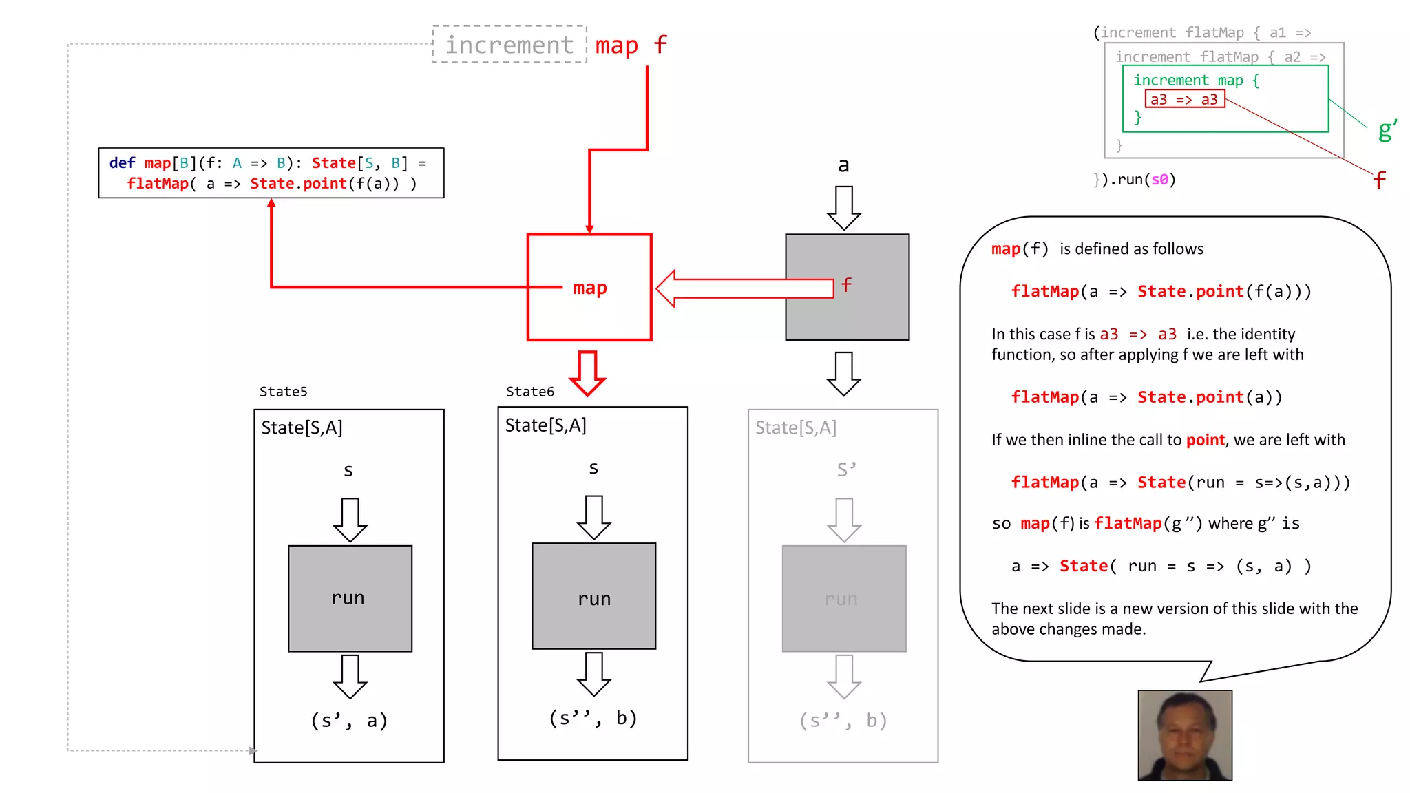 increment map f
(s’, a)
s
State[S,A]
run run
f
a
(s’’, b)
S’
State[S,A]
run
map
increment
(s’’, b)
s
State[S,A]
runrun
State5 State6
(increment flatMap { a1 =>
}).run(s0)
increment flatMap { a2 =>
}
increment map {
a3 => a3
}
f
g’
def map[B](f: A => B): State[S, B] =
flatMap( a => State.point(f(a)) )
map(f) is defined as follows
flatMap(a => State.point(f(a)))
In this case f is a3 => a3 i.e. the identity
function, so after applying f we are left with
flatMap(a => State.point(a))
If we then inline the call to point, we are left with
flatMap(a => State(run = s=>(s,a)))
so map(f) is flatMap(g ’’) where g’’ is
a => State( run = s => (s, a) )
The next slide is a new version of this slide with the
above changes made.
 