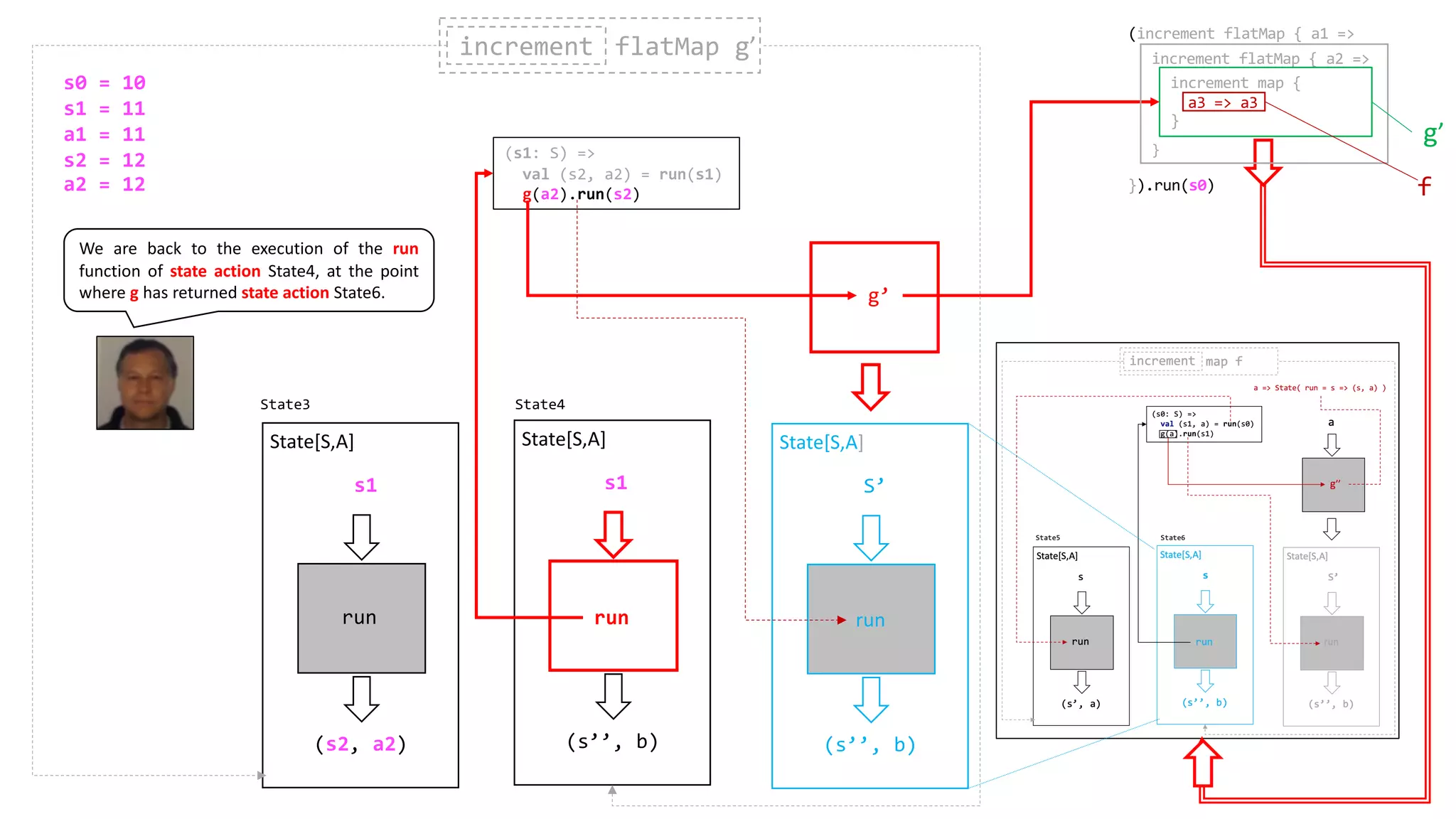 (s2, a2)
s1
State[S,A]
run
(s1: S) =>
val (s2, a2) = run(s1)
g(a2).run(s2)
run
g’
increment flatMap g’increment
(s’’, b)
State[S,A]
run
s1
run
(s’’, b)
S’
State[S,A]
run
State4State3
(increment flatMap { a1 =>
}).run(s0)
increment flatMap { a2 =>
}
increment map {
a3 => a3
}
g’
s0 = 10
s1 = 11
a1 = 11
s2 = 12
a2 = 12 f
We are back to the execution of the run
function of state action State4, at the point
where g has returned state action State6.
 