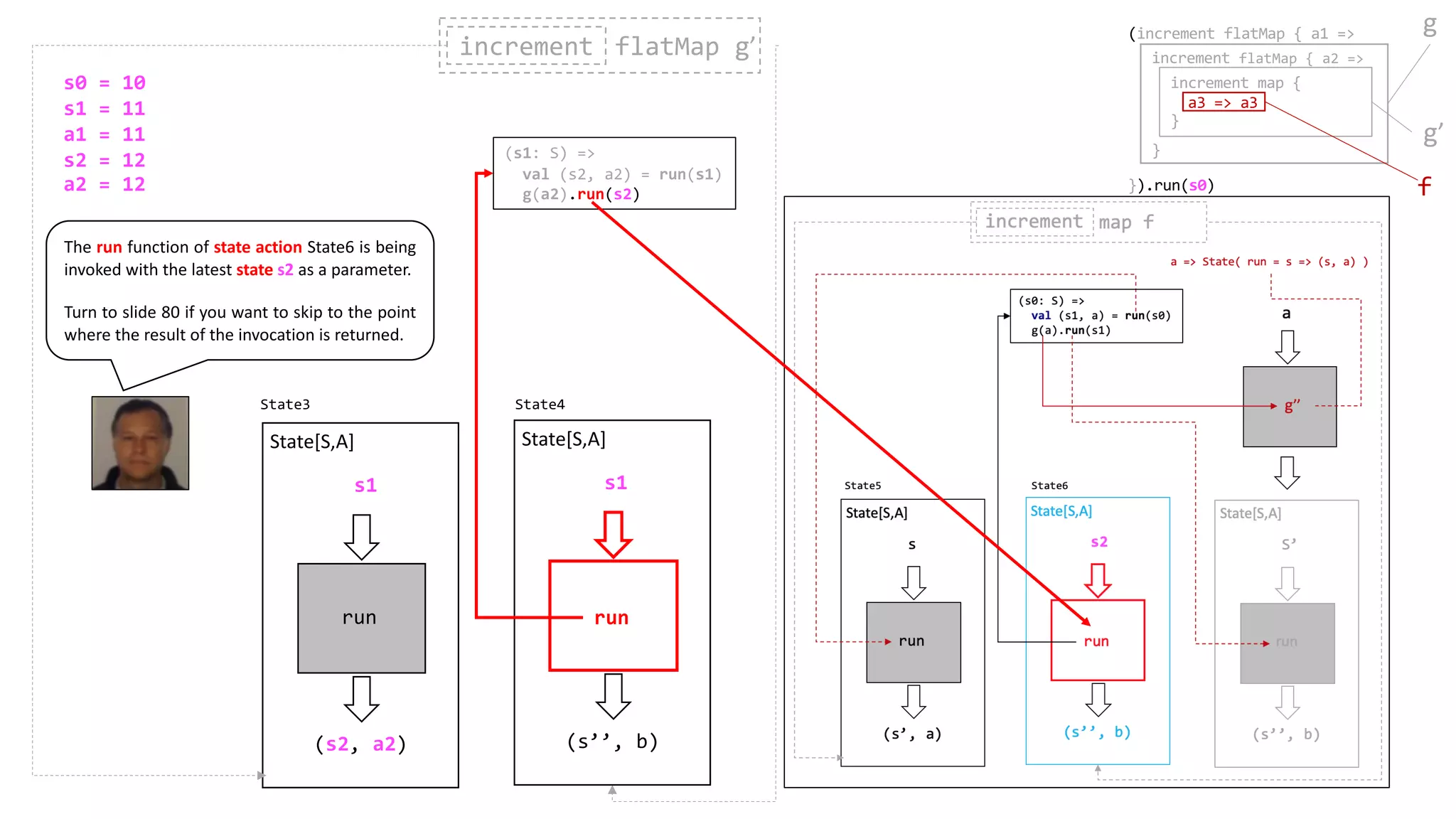 (s2, a2)
s1
State[S,A]
run
(s1: S) =>
val (s2, a2) = run(s1)
g(a2).run(s2)
run
increment flatMap g’increment
(s’’, b)
State[S,A]
run
s1
(increment flatMap { a1 =>
}).run(s0)
increment flatMap { a2 =>
}
increment map {
a3 => a3
}
State4State3
State3 State4State3 State4 State5
g
g’
f
s0 = 10
s1 = 11
a1 = 11
s2 = 12
a2 = 12
The run function of state action State6 is being
invoked with the latest state s2 as a parameter.
Turn to slide 80 if you want to skip to the point
where the result of the invocation is returned.
 