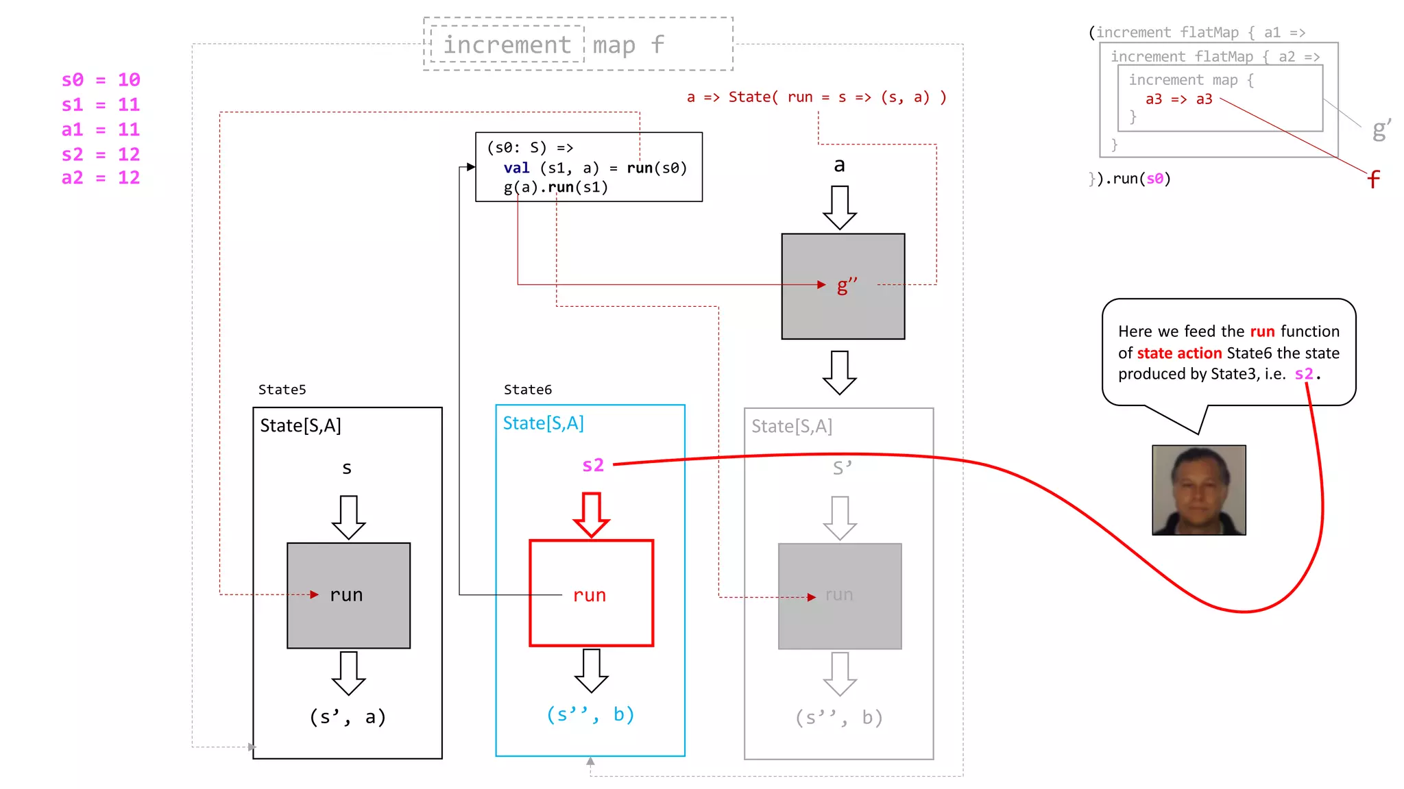(s’, a)
s
State[S,A]
run
(s’’, b)
s2
State[S,A]
run
(s0: S) =>
val (s1, a) = run(s0)
g(a).run(s1)
run
g’’
a
(s’’, b)
S’
State[S,A]
run
increment map fincrement
State5 State6
(increment flatMap { a1 =>
}).run(s0)
increment flatMap { a2 =>
}
increment map {
a3 => a3
}
f
a => State( run = s => (s, a) )
g’
s0 = 10
s1 = 11
a1 = 11
s2 = 12
a2 = 12
Here we feed the run function
of state action State6 the state
produced by State3, i.e. s2.
 