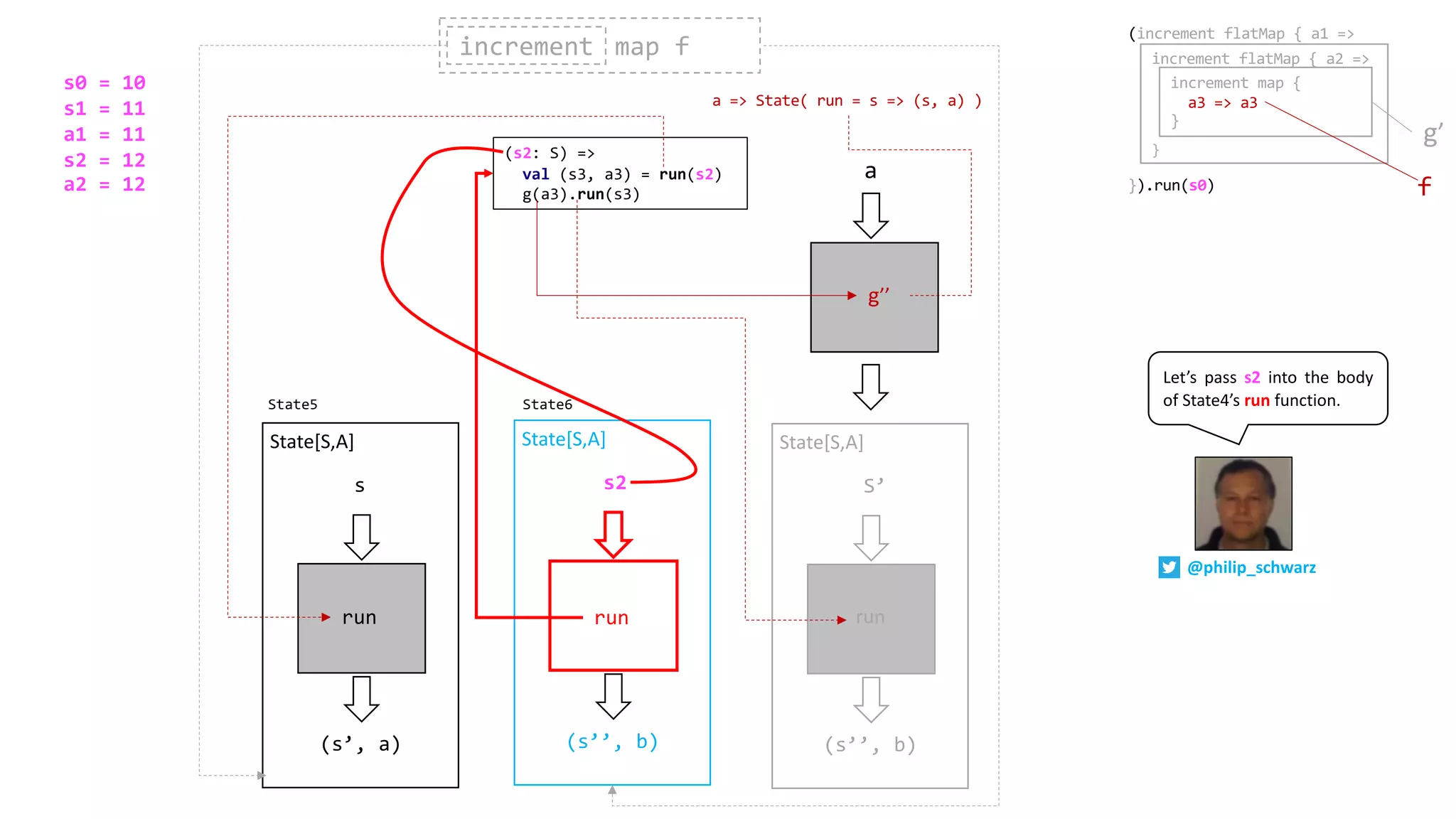 (s’, a)
s
State[S,A]
run
(s’’, b)
s2
State[S,A]
run
(s2: S) =>
val (s3, a3) = run(s2)
g(a3).run(s3)
run
g’’
a
(s’’, b)
S’
State[S,A]
run
increment map fincrement
State5 State6
(increment flatMap { a1 =>
}).run(s0)
increment flatMap { a2 =>
}
increment map {
a3 => a3
}
f
a => State( run = s => (s, a) )
g’
s0 = 10
s1 = 11
a1 = 11
s2 = 12
a2 = 12
Let’s pass s2 into the body
of State4’s run function.
@philip_schwarz
 