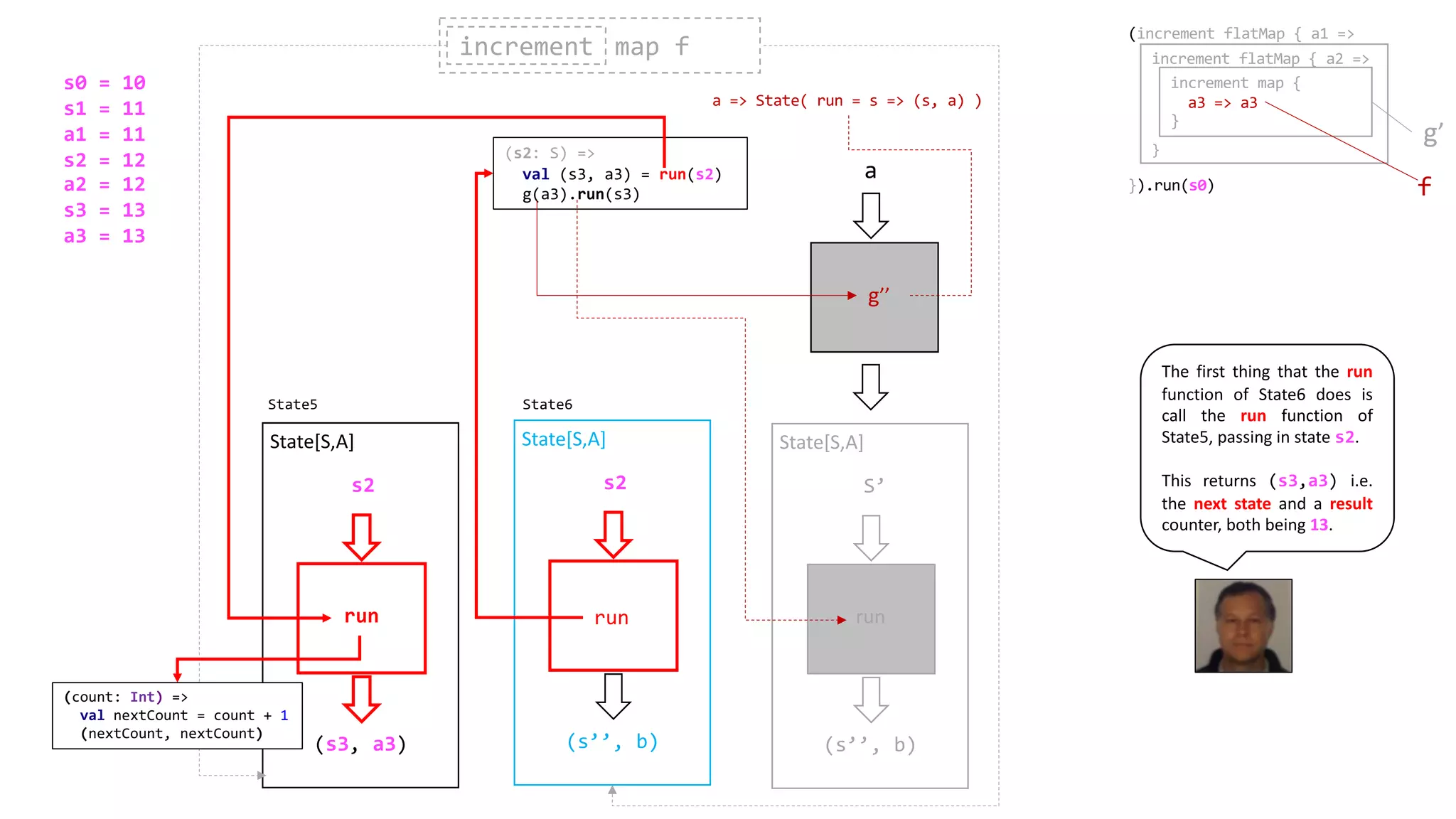 (s3, a3)
s2
State[S,A]
run
(s’’, b)
s2
State[S,A]
run
(s2: S) =>
val (s3, a3) = run(s2)
g(a3).run(s3)
run
g’’
a
(s’’, b)
S’
State[S,A]
run
increment map fincrement
State5 State6
(increment flatMap { a1 =>
}).run(s0)
increment flatMap { a2 =>
}
increment map {
a3 => a3
}
f
a => State( run = s => (s, a) )
run
g’
s0 = 10
s1 = 11
a1 = 11
s2 = 12
a2 = 12
s3 = 13
a3 = 13
(count: Int) =>
val nextCount = count + 1
(nextCount, nextCount)
The first thing that the run
function of State6 does is
call the run function of
State5, passing in state s2.
This returns (s3,a3) i.e.
the next state and a result
counter, both being 13.
 