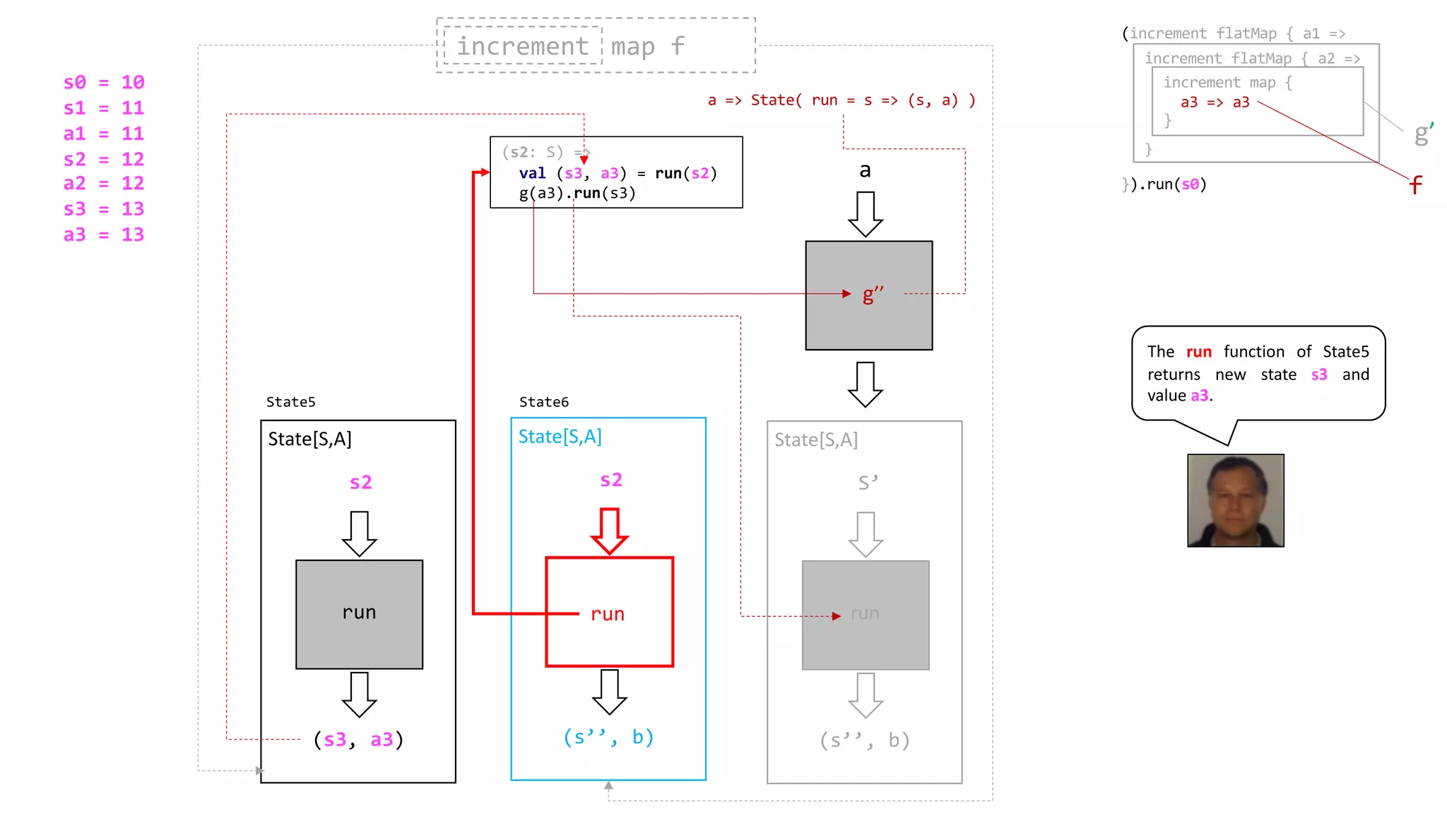(s3, a3)
s2
State[S,A]
run
(s’’, b)
s2
State[S,A]
run
(s2: S) =>
val (s3, a3) = run(s2)
g(a3).run(s3)
run
g’’
a
(s’’, b)
S’
State[S,A]
run
increment map fincrement
State5 State6
(increment flatMap { a1 =>
}).run(s0)
increment flatMap { a2 =>
}
increment map {
a3 => a3
}
f
a => State( run = s => (s, a) )
run
g’
s0 = 10
s1 = 11
a1 = 11
s2 = 12
a2 = 12
s3 = 13
a3 = 13
The run function of State5
returns new state s3 and
value a3.
 