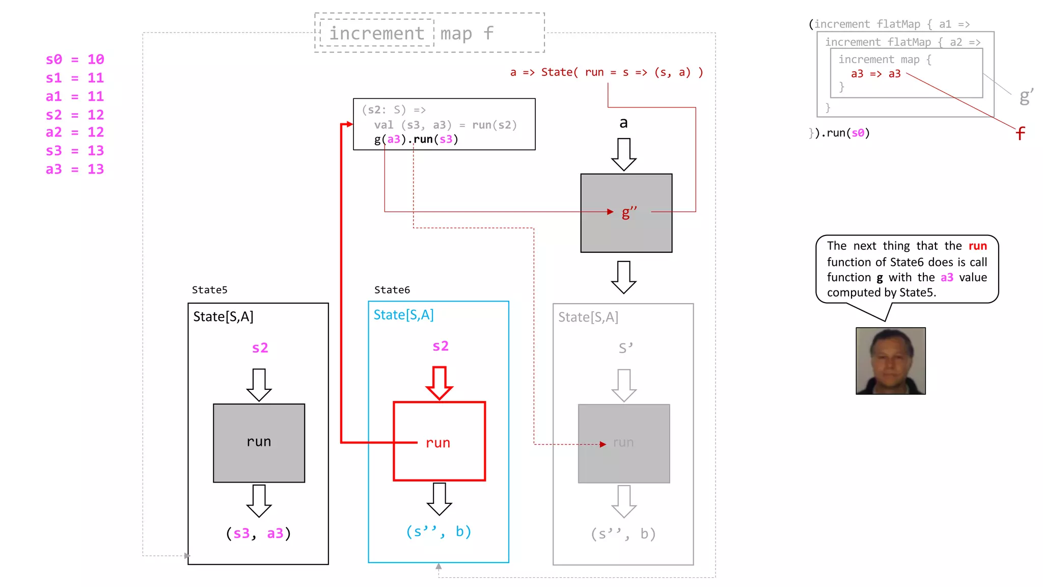 (s3, a3)
s2
State[S,A]
run
(s’’, b)
s2
State[S,A]
run
(s2: S) =>
val (s3, a3) = run(s2)
g(a3).run(s3)
run
g’’
a
(s’’, b)
S’
State[S,A]
run
increment map fincrement
State5 State6
(increment flatMap { a1 =>
}).run(s0)
increment flatMap { a2 =>
}
increment map {
a3 => a3
}
f
a => State( run = s => (s, a) )
run
g’
s0 = 10
s1 = 11
a1 = 11
s2 = 12
a2 = 12
s3 = 13
a3 = 13
The next thing that the run
function of State6 does is call
function g with the a3 value
computed by State5.
 