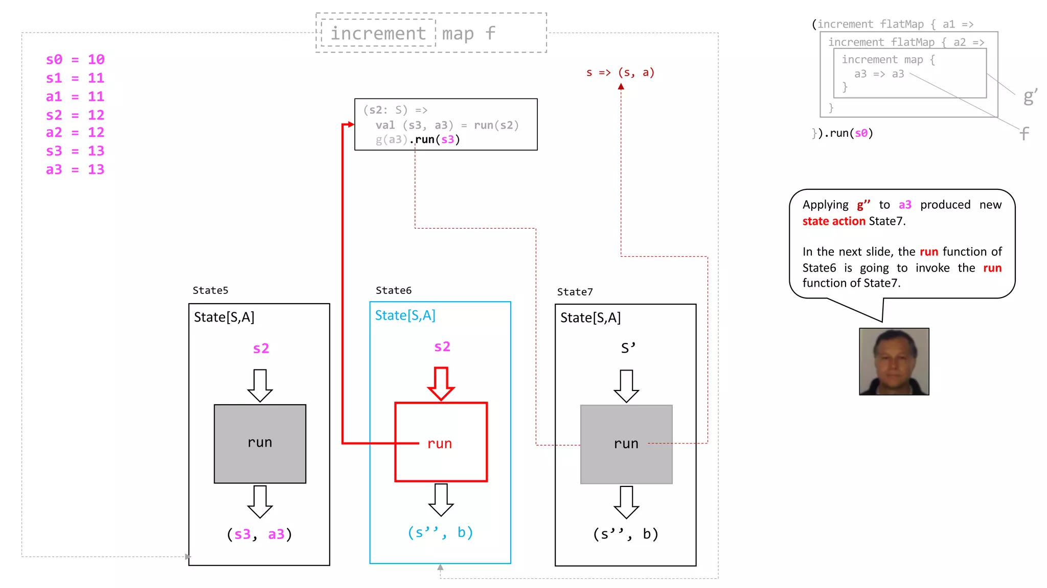 (s3, a3)
s2
State[S,A]
run
(s’’, b)
s2
State[S,A]
run
(s2: S) =>
val (s3, a3) = run(s2)
g(a3).run(s3)
run
increment map fincrement
State5 State6
(increment flatMap { a1 =>
}).run(s0)
increment flatMap { a2 =>
}
increment map {
a3 => a3
}
f
run
g’
run
State[S,A]
(s’’, b)
S’
s => (s, a)
run
s0 = 10
s1 = 11
a1 = 11
s2 = 12
a2 = 12
s3 = 13
a3 = 13
State7
Applying g’’ to a3 produced new
state action State7.
In the next slide, the run function of
State6 is going to invoke the run
function of State7.
 