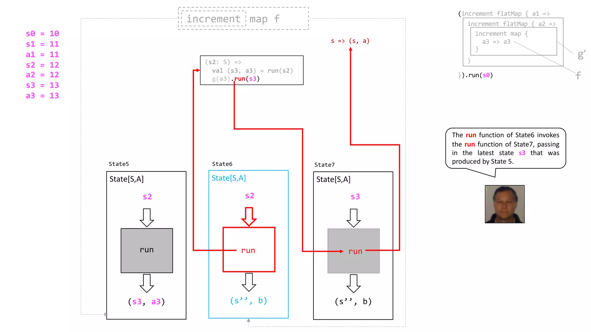 (s3, a3)
s2
State[S,A]
run
(s’’, b)
s2
State[S,A]
run
(s2: S) =>
val (s3, a3) = run(s2)
g(a3).run(s3)
run
increment map fincrement
State5 State6
(increment flatMap { a1 =>
}).run(s0)
increment flatMap { a2 =>
}
increment map {
a3 => a3
}
f
run
g’
run
State[S,A]
(s’’, b)
s3
run
s => (s, a)
s0 = 10
s1 = 11
a1 = 11
s2 = 12
a2 = 12
s3 = 13
a3 = 13
State7
The run function of State6 invokes
the run function of State7, passing
in the latest state s3 that was
produced by State 5.
 