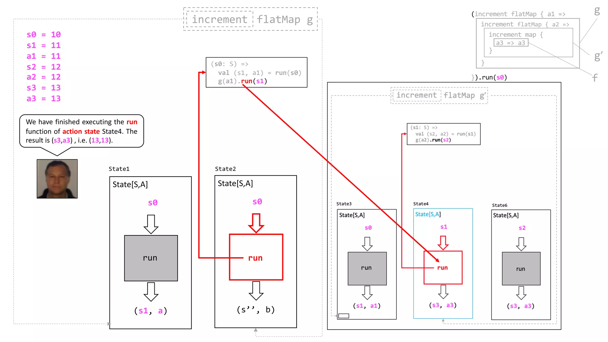 (s1, a)
s0
State[S,A]
run
(s0: S) =>
val (s1, a1) = run(s0)
g(a1).run(s1)
increment flatMap gincrement
(s’’, b)
State[S,A]
run
s0
(s3, b)
s1
run
State2State1
s0 = 10
s1 = 11
a1 = 11
s2 = 12
a2 = 12
s3 = 13
a3 = 13
State7
(increment flatMap { a1 =>
}).run(s0)
increment flatMap { a2 =>
}
increment map {
a3 => a3
}
g
g’
f
We have finished executing the run
function of action state State4. The
result is (s3,a3) , i.e. (13,13).
 
