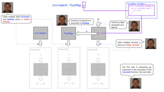 increment flatMap g
(s’, a)
s
State[S,A]
run
increment
run
g
a
(s’’, b)
S’
State[S,A]
run
flatMap
(s’’, b)
s
State[S,A]
run
increment flatMap {
}
a1 => increment flatMap {
a2 => increment map {
a3 => a3
}
}
when invoked, both increment
and flatMap return a state
action.
function g is passed as a
parameter to flatMap. function g takes
parameter a of
type A.
when invoked, function g
returns a state action.
The first step in evaluating our
expression is the invocation of the
increment function. See next slide.
 