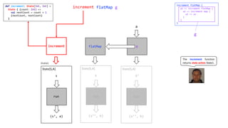 increment flatMap g
increment
run
g
a
(s’’, b)
S’
State[S,A]
run
increment
flatMap
(s’’, b)
s
State[S,A]
run
(s’, a)
s
State[S,A]
run
increment flatMap {
}
a1 => increment flatMap {
a2 => increment map {
a3 => a3
}
}
The increment function
returns state action State1.State1
def increment: State[Int, Int] =
State { (count: Int) =>
val nextCount = count + 1
(nextCount, nextCount)
}
g
 