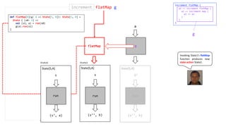 increment flatMap g
(s’, a)
s
State[S,A]
run run
g
a
(s’’, b)
S’
State[S,A]
run
flatMap
increment
(s’’, b)
s
State[S,A]
runrun
increment flatMap {
}
a1 => increment flatMap {
a2 => increment map {
a3 => a3
}
}
Invoking State1’s flatMap
function produces new
state action State2.State1 State2
def flatMap[B](g: A => State[S, B]): State[S, B] =
State { (s0: S) =>
val (s1, a) = run(s0)
g(a).run(s1)
}
g
 