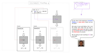 (s’, a)
s
State[S,A]
run
(s’’, b)
s
State[S,A]
run
(s0: S) =>
val (s1, a) = run(s0)
g(a).run(s1)
run
g
a
(s’’, b)
S’
State[S,A]
run
increment flatMap gincrement
increment flatMap {
}
a1 => increment flatMap {
a2 => increment map {
a3 => a3
}
}
So the value of the expression increment
flatMap g is state action State2 and we
are done!
Not quite. As we said before, this is not
the whole story. Now that we have a
composite state action we need to invoke
its run function with an Int that represents
the initial state of a counter.
We are going to start counting at 10 (see
next slide).
State1 State2
g
 