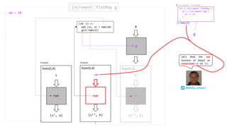 (s’, a)
s
State[S,A]
run
(s’’, b)
s0
State[S,A]
run
(s0: S) =>
val (s1, a) = run(s0)
g(a).run(s1)
run
g
a
(s’’, b)
S’
State[S,A]
run
increment flatMap gincrement
(increment flatMap {
}).run(s0)
a1 => increment flatMap {
a2 => increment map {
a3 => a3
}
}
Let’s feed the run
function of State2 an
initial state s0 of 10.State1 State2
s0 = 10
g
@philip_schwarz
 